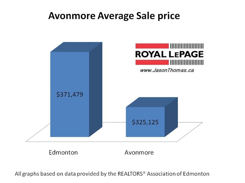 Avonmore real estate average sale price Edmonton
